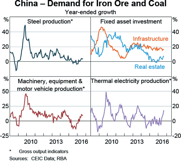 Graph A2: China &ndash; Demand for Iron Ore and Coal