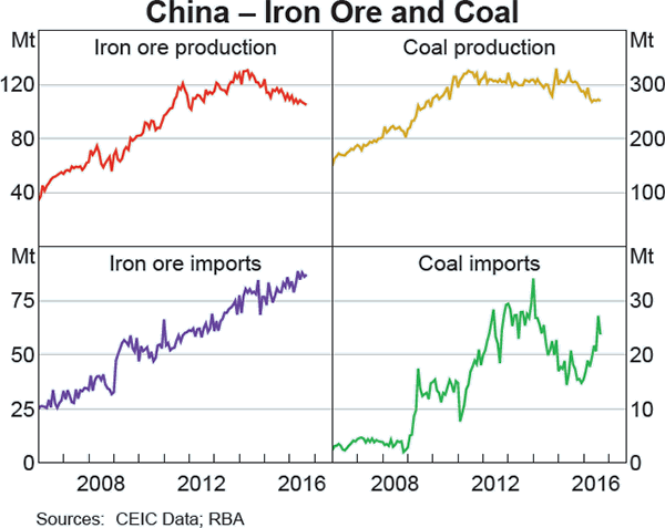 Graph A3: China &ndash; Iron Ore and Coal