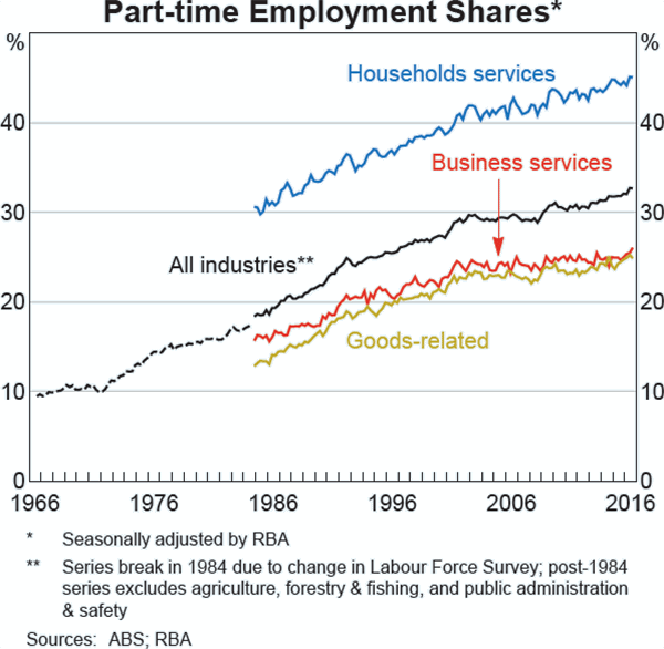 Graph B2: Part-time Employment Shares