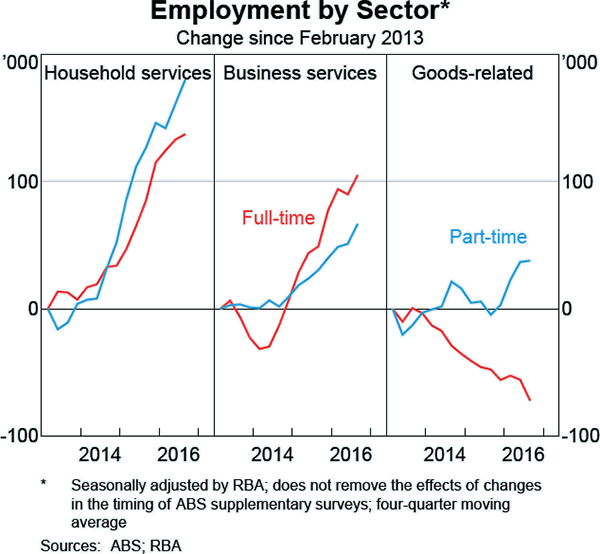 Graph B3: Employment by Sector