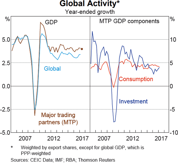Graph 1.1: Global Activity