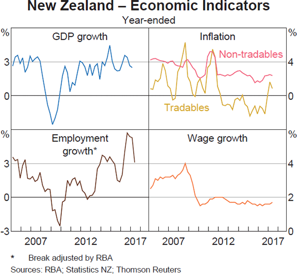 Graph 1.10: New Zealand &ndash; Economic Indicators