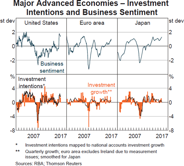 Graph 1.13: Major Advanced Economies &ndash; Investment Intentions and Business Sentiment