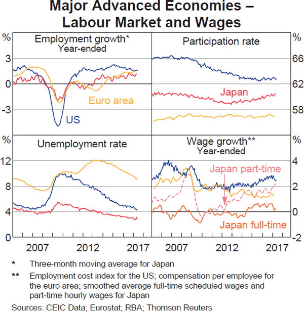 Graph 1.14: Major Advanced Economies &ndash; Labour Market and Wages