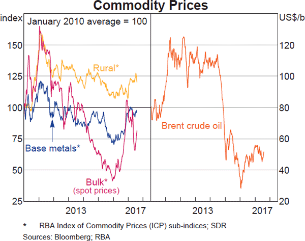 Graph 1.15: Commodity Prices