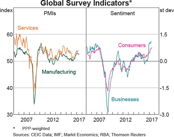 Graph 1.2: Global Survey Indicators