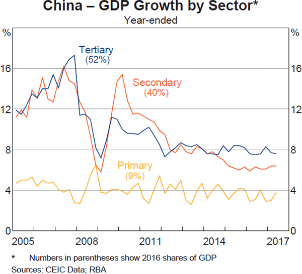 Graph 1.4: China &ndash; GDP Growth by Sector