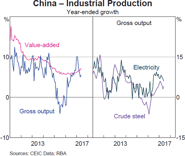 Graph 1.5: China &ndash; Industrial Production