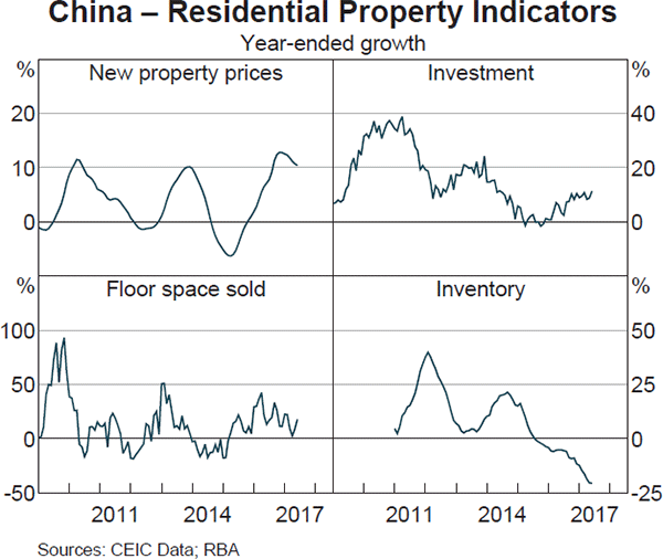 Graph 1.6: China &ndash; Residential Property Indicators