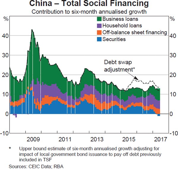 Graph 1.7: China &ndash; Total Social Financing