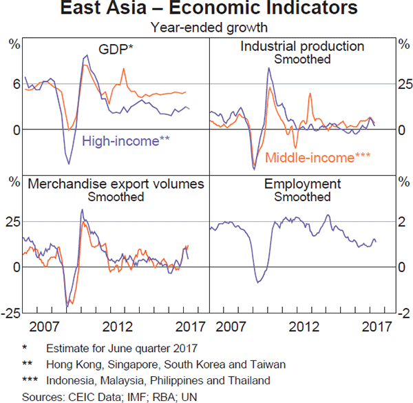 Graph 1.8: East Asia &ndash; Economic Indicators