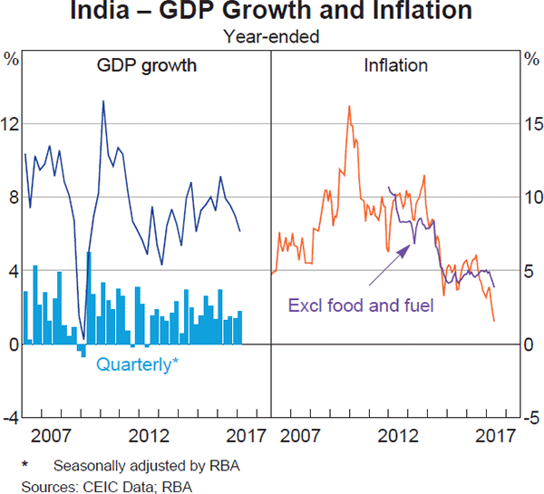 Graph 1.9: India &ndash; GDP Growth and Inflation