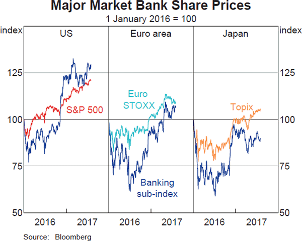 Graph 2.11: Major Market Bank Share Prices
