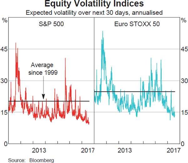 Graph 2.12: Equity Volatility Indices