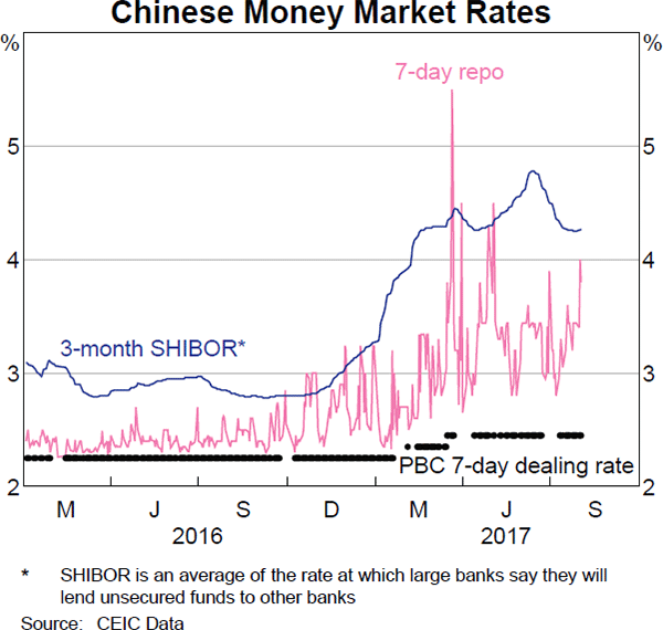 Graph 2.14: Chinese Money Market Rates