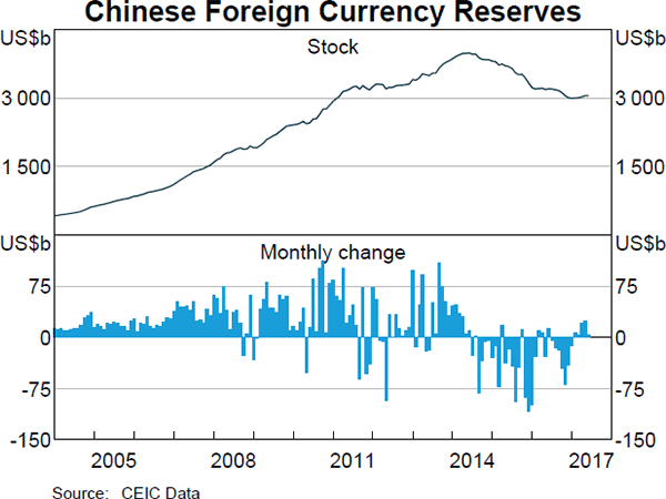 Graph 2.16: Chinese Foreign Currency Reserves