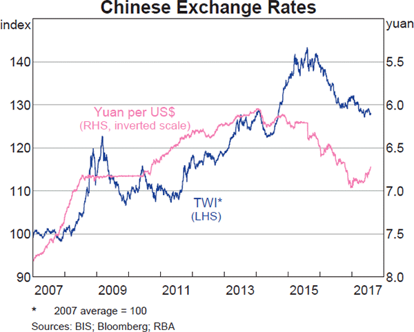 Graph 2.17: Chinese Exchange Rates
