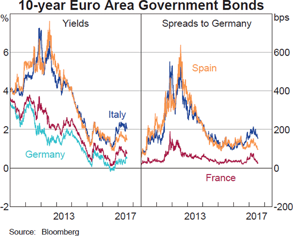 Graph 2.5: 10-year Euro Area Government Bonds