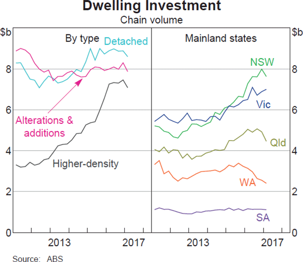 Graph 3.10: Dwelling Investment