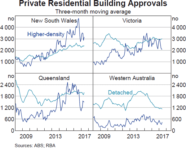 Graph 3.11: Private Residential Building Approvals