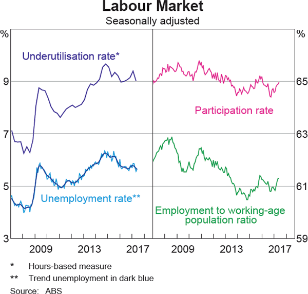 Graph 3.18: Labour Market