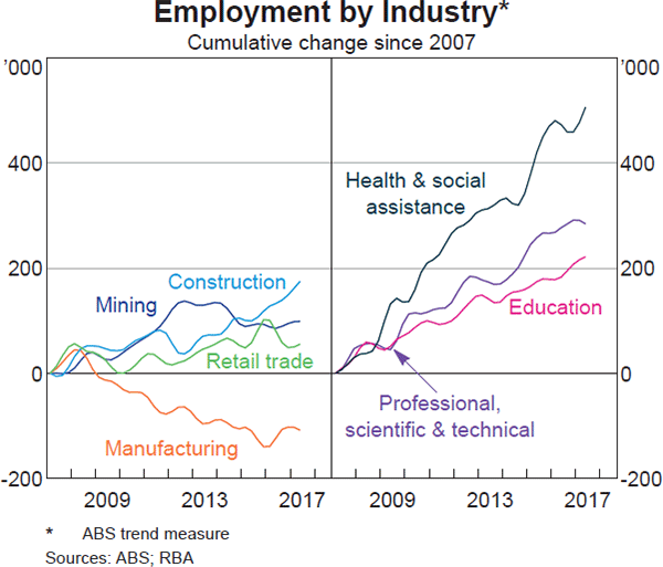 Graph 3.19: Employment by Industry
