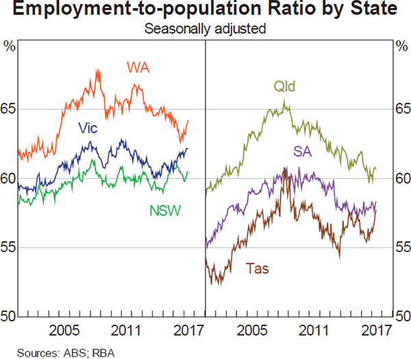 Graph 3.20: Employment-to-population Ratio by State