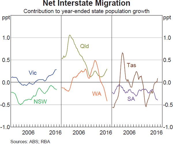 Graph 3.21: Net Interstate Migration