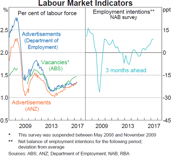 Graph 3.22: Labour Market Indicators