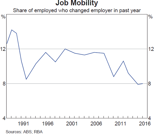 Graph 3.24: Job Mobility