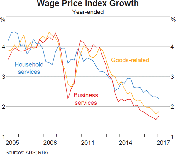 Graph 3.25: Wage Price Index Growth