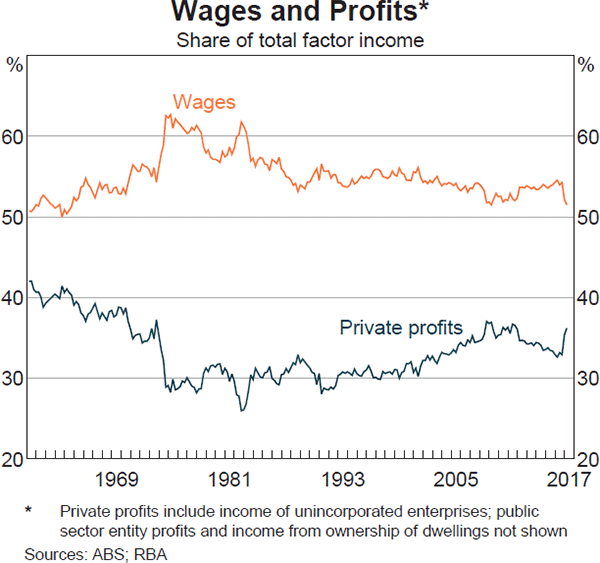 Graph 3.3: Wages and Profits