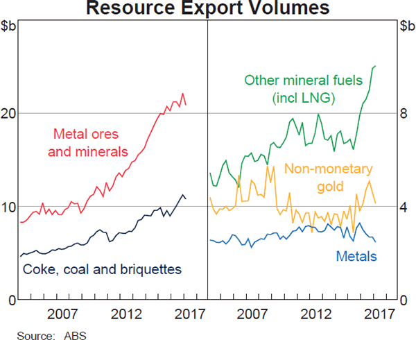 Graph 3.5: Resource Export Volumes