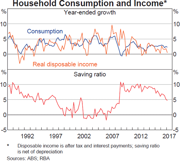 Graph 3.6: Household Consumption and Income