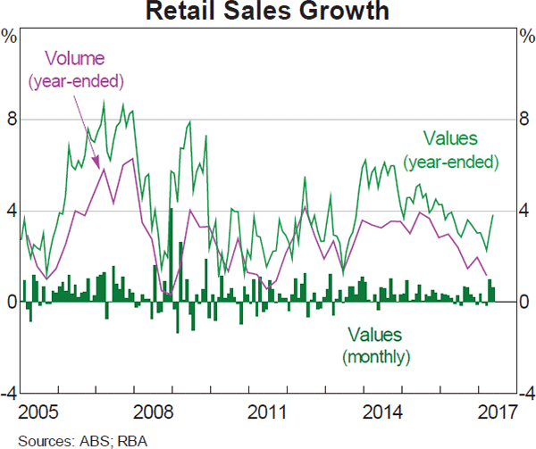 Graph 3.7: Retail Sales Growth