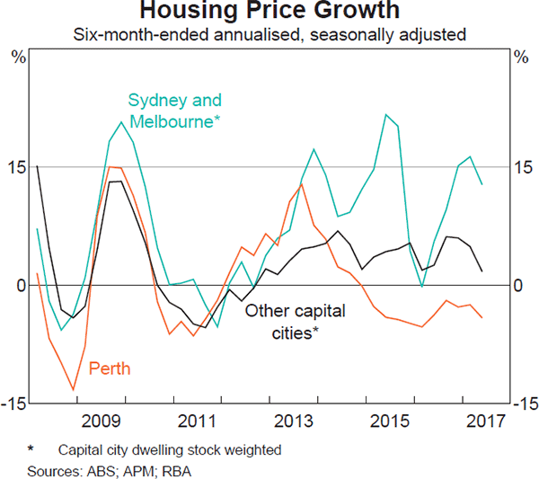 Graph 3.8: Housing Price Growth