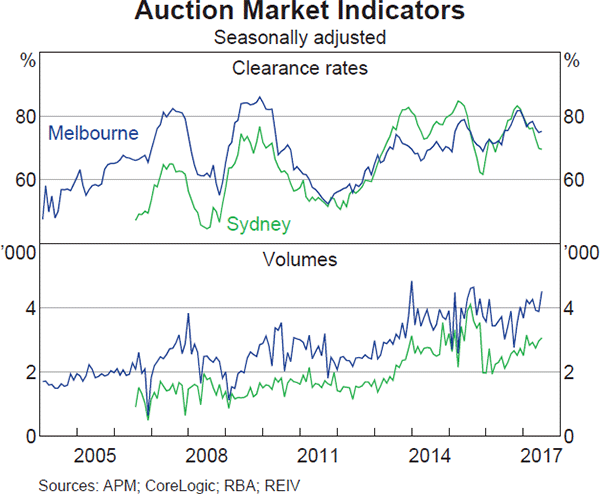 Graph 3.9: Auction Market Indicators