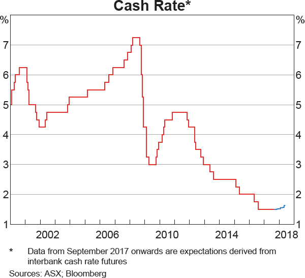 Graph 4.1: Cash Rate