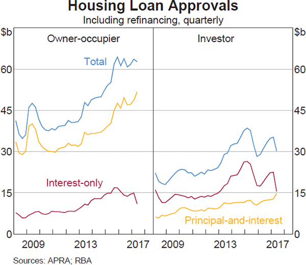 Graph 4.11: Housing Loan Approvals