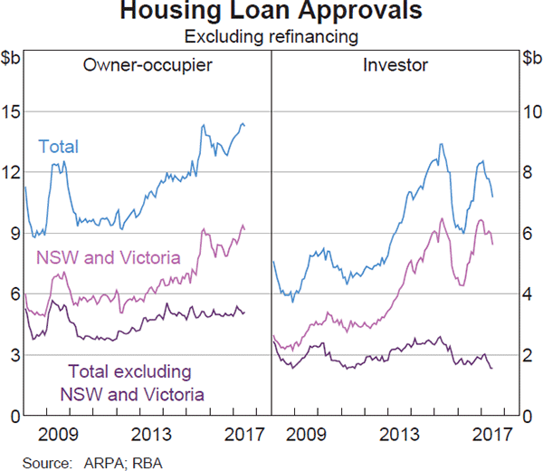 Graph 4.12: Housing Loan Approvals