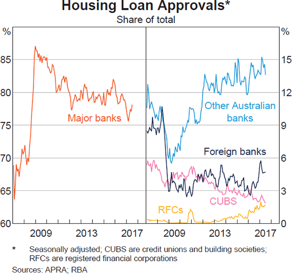 Graph 4.13: Housing Loan Approvals