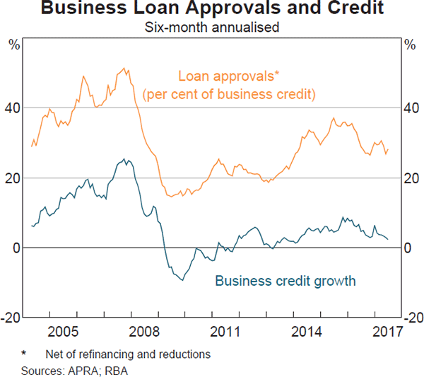 Graph 4.15: Business Loan Approvals and Credit