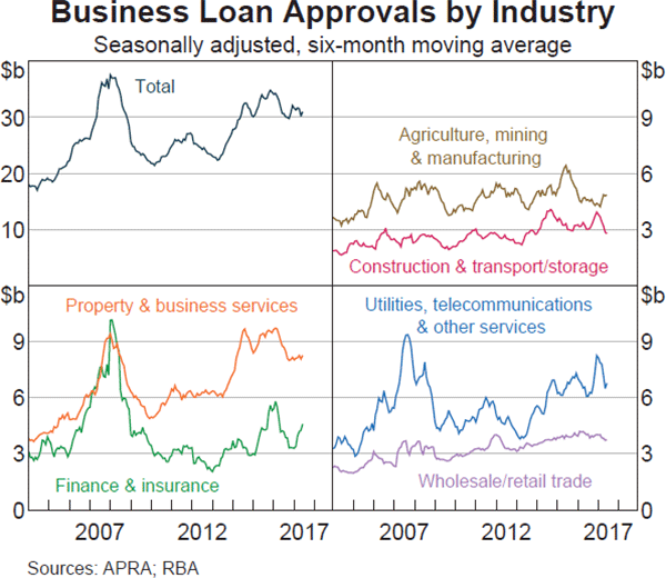 Graph 4.16: Business Loan Approvals by Industry
