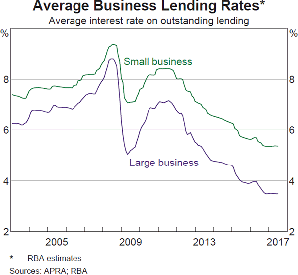 Graph 4.17: Average Business Lending Rates
