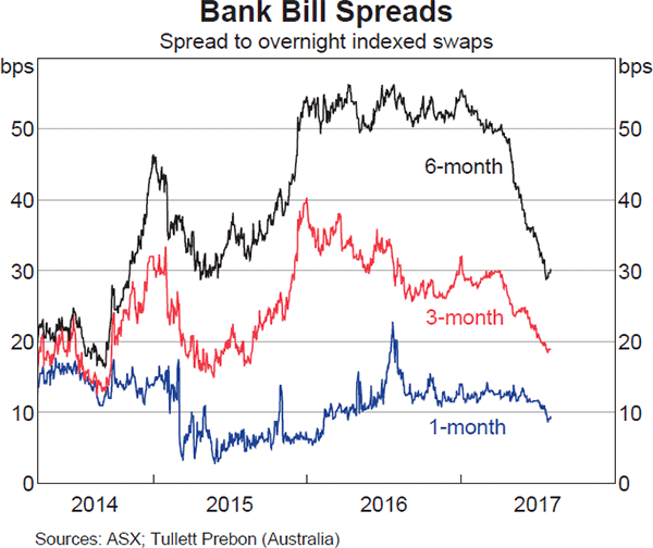 Graph 4.2: Bank Bill Spreads
