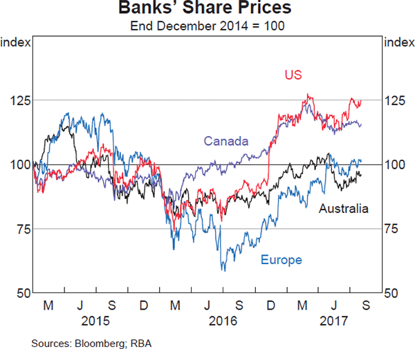Graph 4.20: Banks&#39; Share Prices