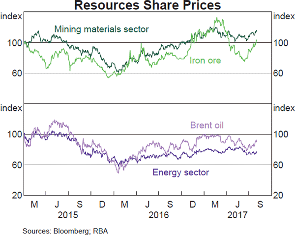 Graph 4.21: Resources Share Prices