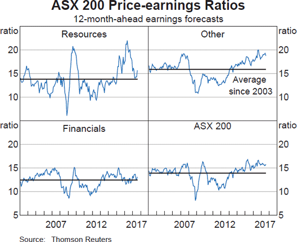 Graph 4.22: ASX 200 Price-earnings Ratios