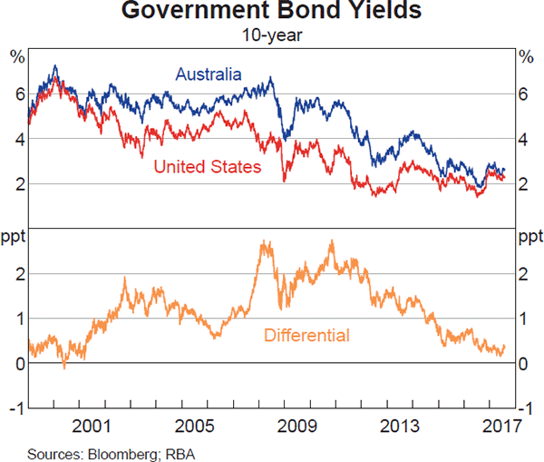 Graph 4.3: Government Bond Yields