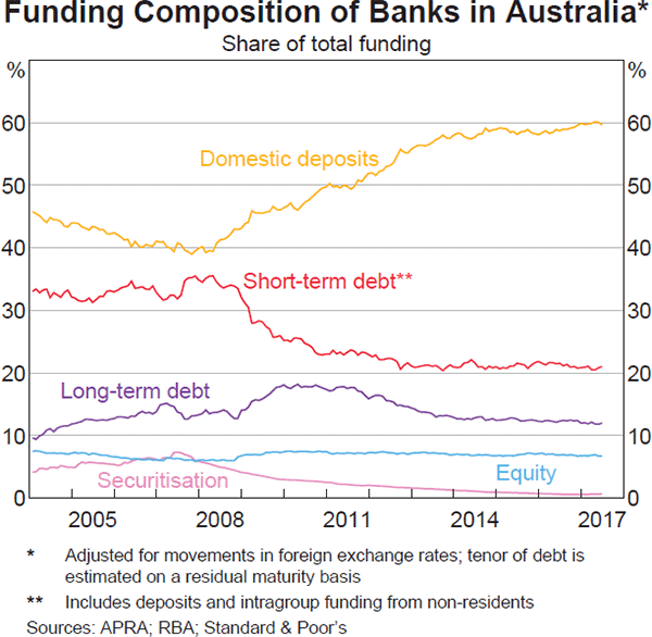 Graph 4.4: Funding Composition of Banks in Australia